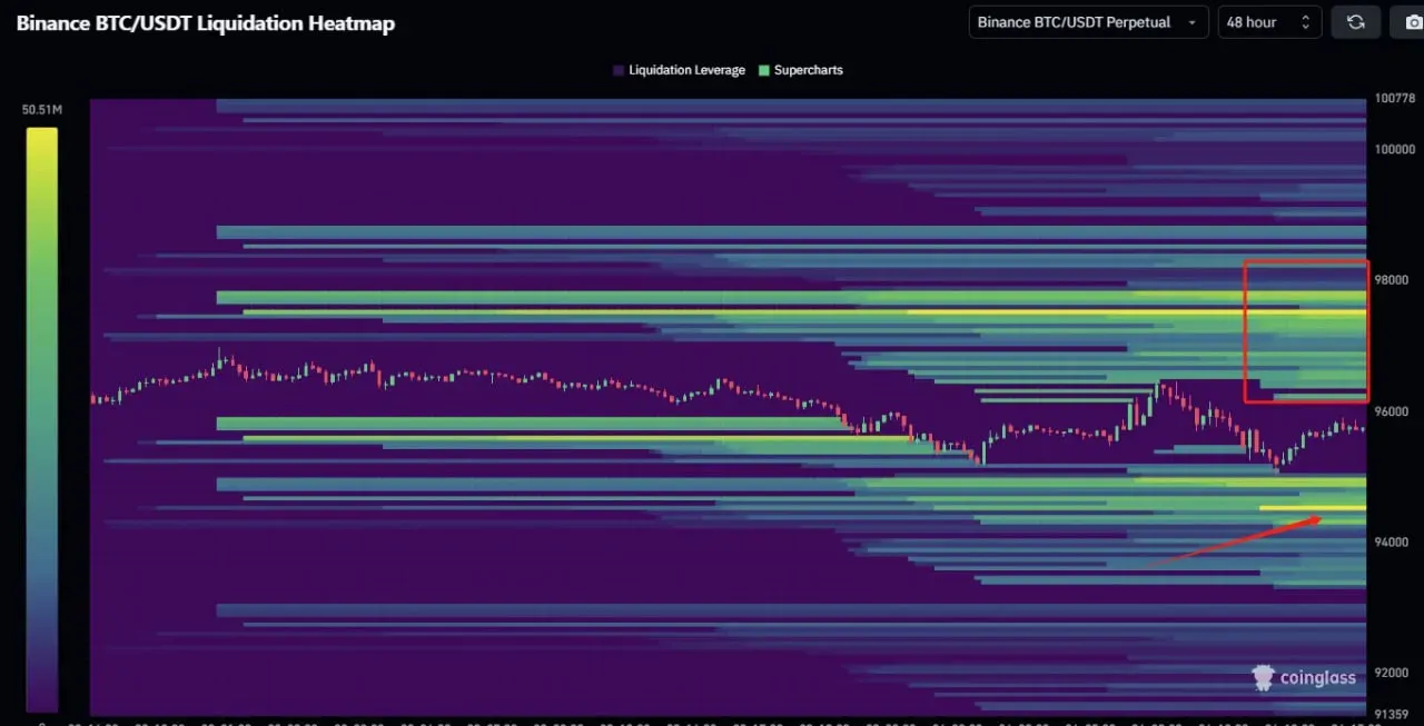 비트코인 청산 히트맵 분석 (48시간 기준) | 시그비트 커뮤니티