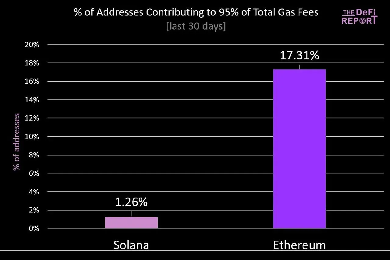 솔라나와 이더리움의 가스비 집중 현상 | 시그비트 커뮤니티