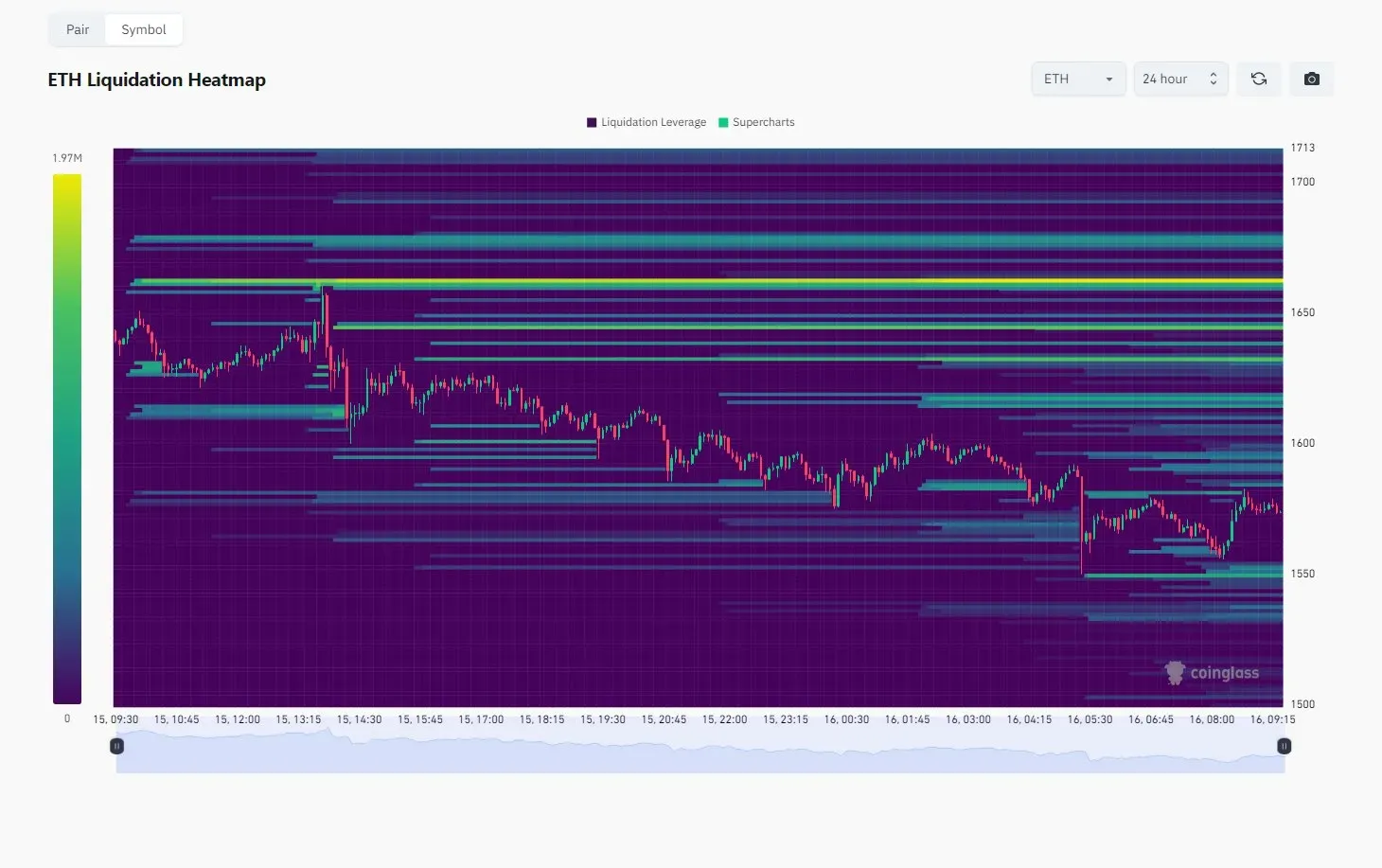 이더리움 청산 히트맵 분석: 1,650달러 부근에 대규모 청산 유동성 집중 | 시그비트 뉴스