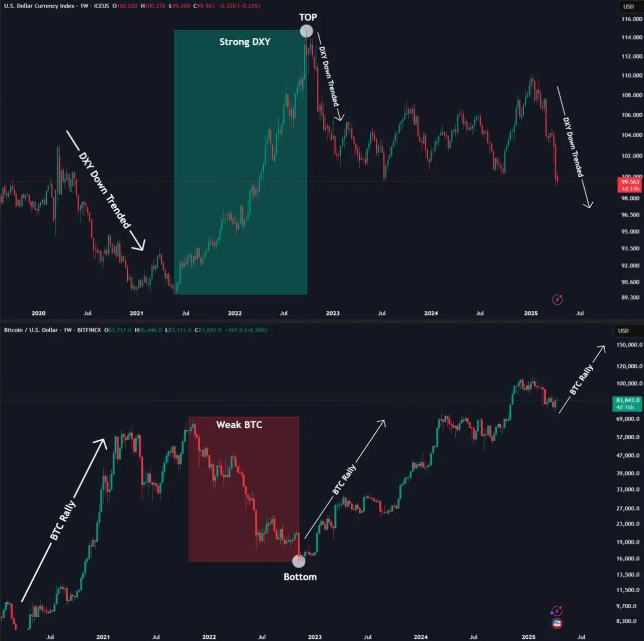 달러 인덱스(DXY) 급락 가속… 비트코인, 2023~24년 랠리 재현하나 | 시그비트 뉴스