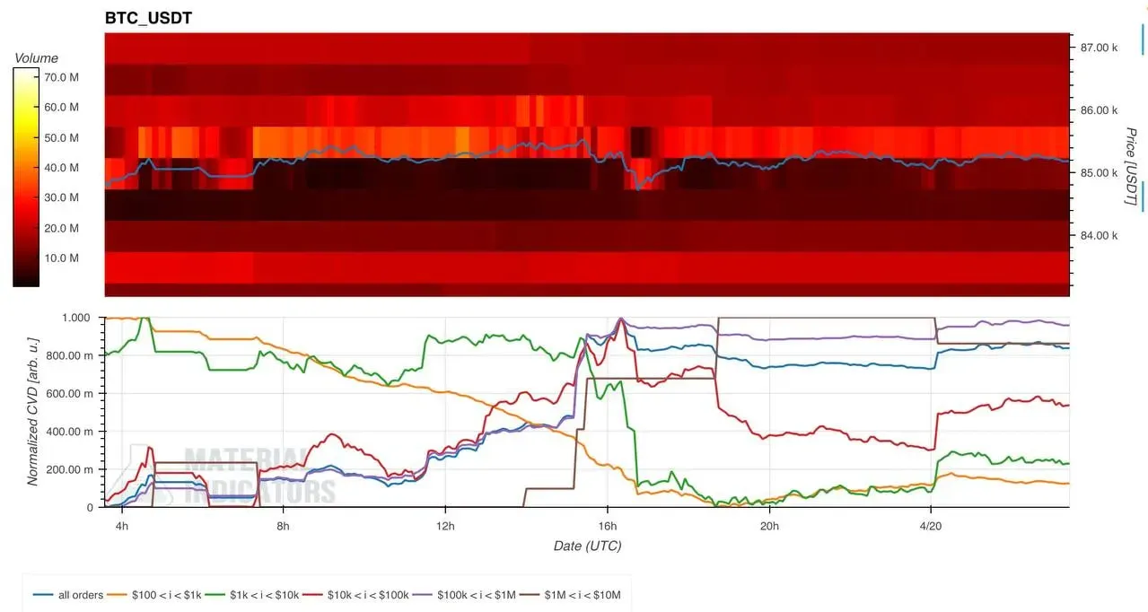 2025년 4월 20일 24시간 기준 비트코인 CVD 차트 분석 | 시그비트 커뮤니티