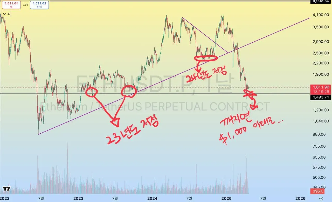2025년 4월 20일 이더리움 1D 차트 분석 | 시그비트 커뮤니티