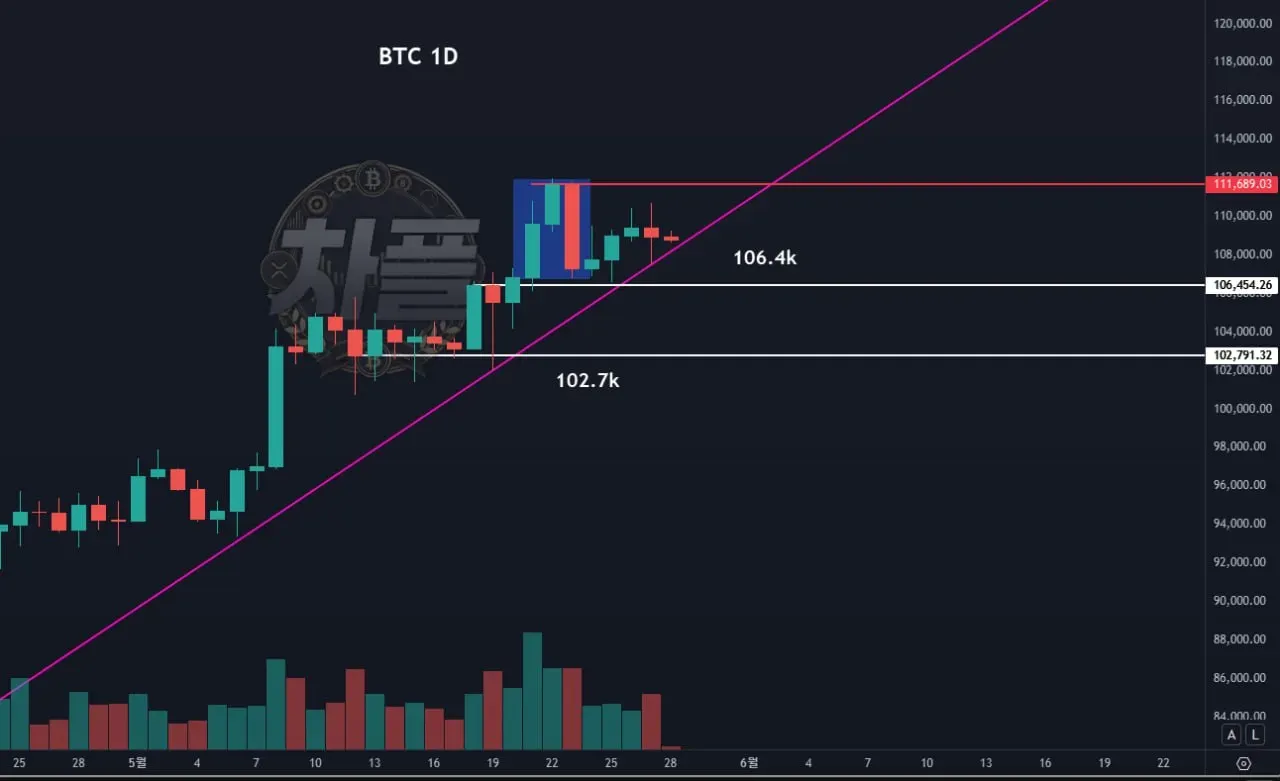 25년 5월 28일 비트코인 종합 분석 | 시그비트 커뮤니티