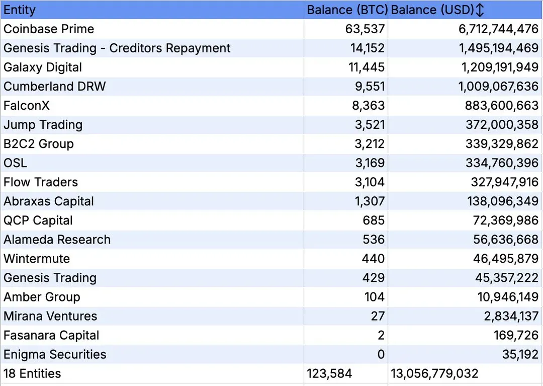 장외 마켓(OTC) 데스크의 비트코인 잔량, 역대 최저치 기록 현물 시장 수급 우려 고조 | 시그비트 뉴스