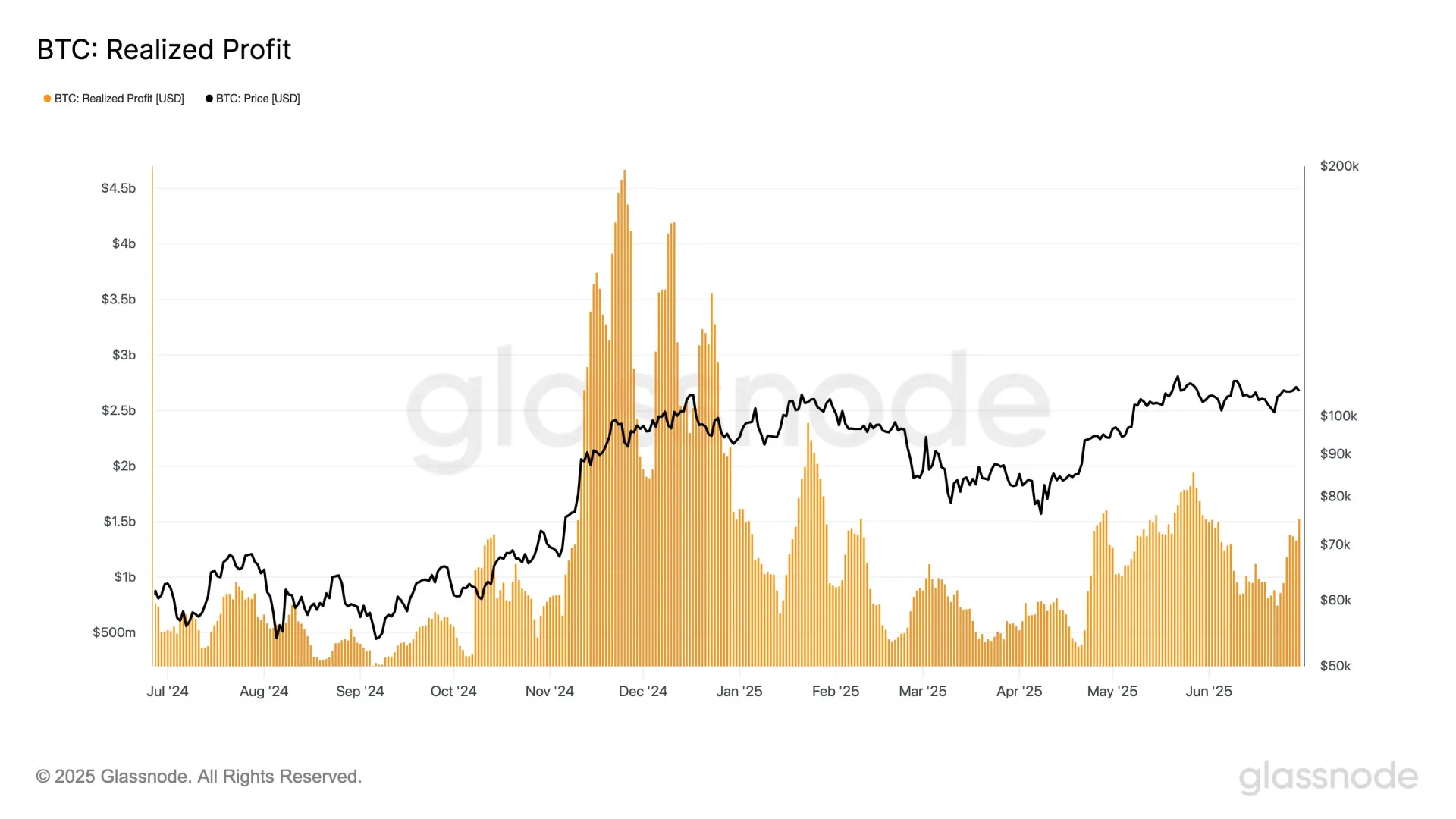 비트코인 실현 이익 급증, 다시 매도세 강화 조짐 | 시그비트 뉴스
