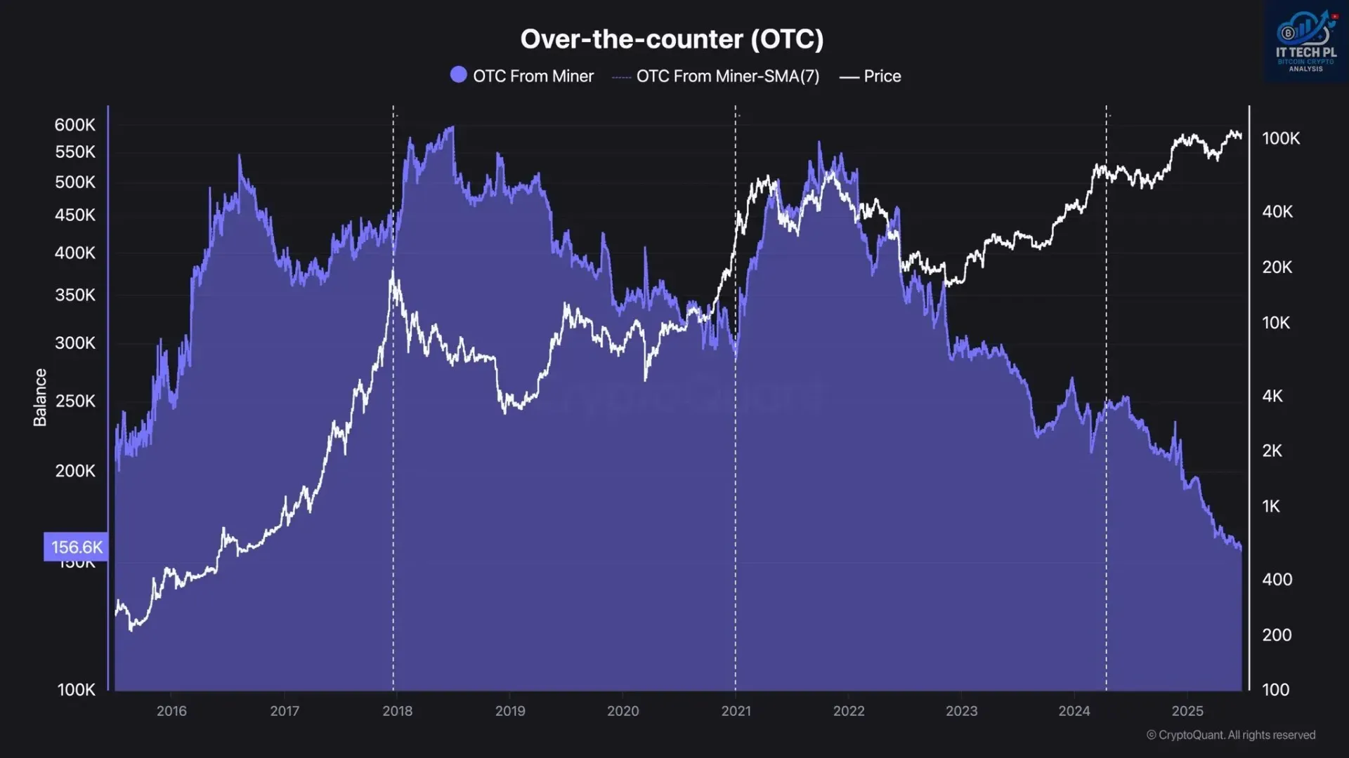 비트코인 OTC 잔고, 10년 만에 최저치 156,600 BTC 기록 | 시그비트 뉴스