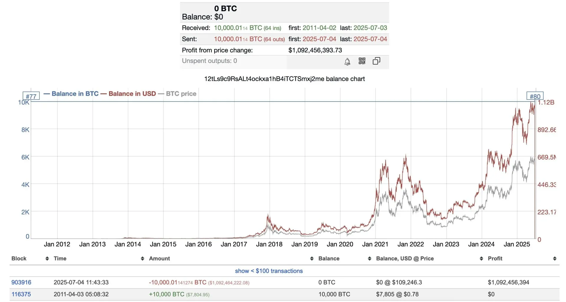 14년간 잠들어 있던 비트코인 지갑, 10,000 BTC 전량 이체... 시세 차익만 10억 달러 돌파 | 시그비트 뉴스