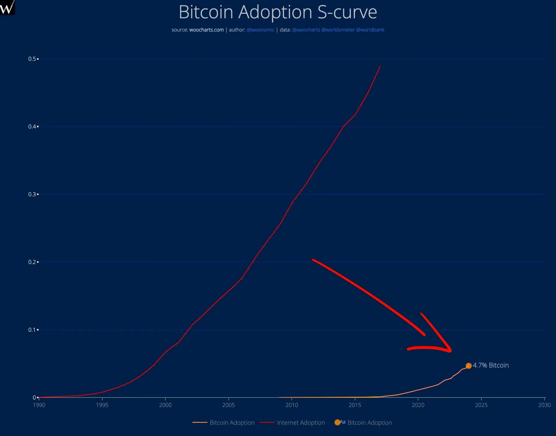 비트코인 채택률, 1999년 인터넷 수준 도달... 급격한 성장의 기로에 서다 | 시그비트 뉴스