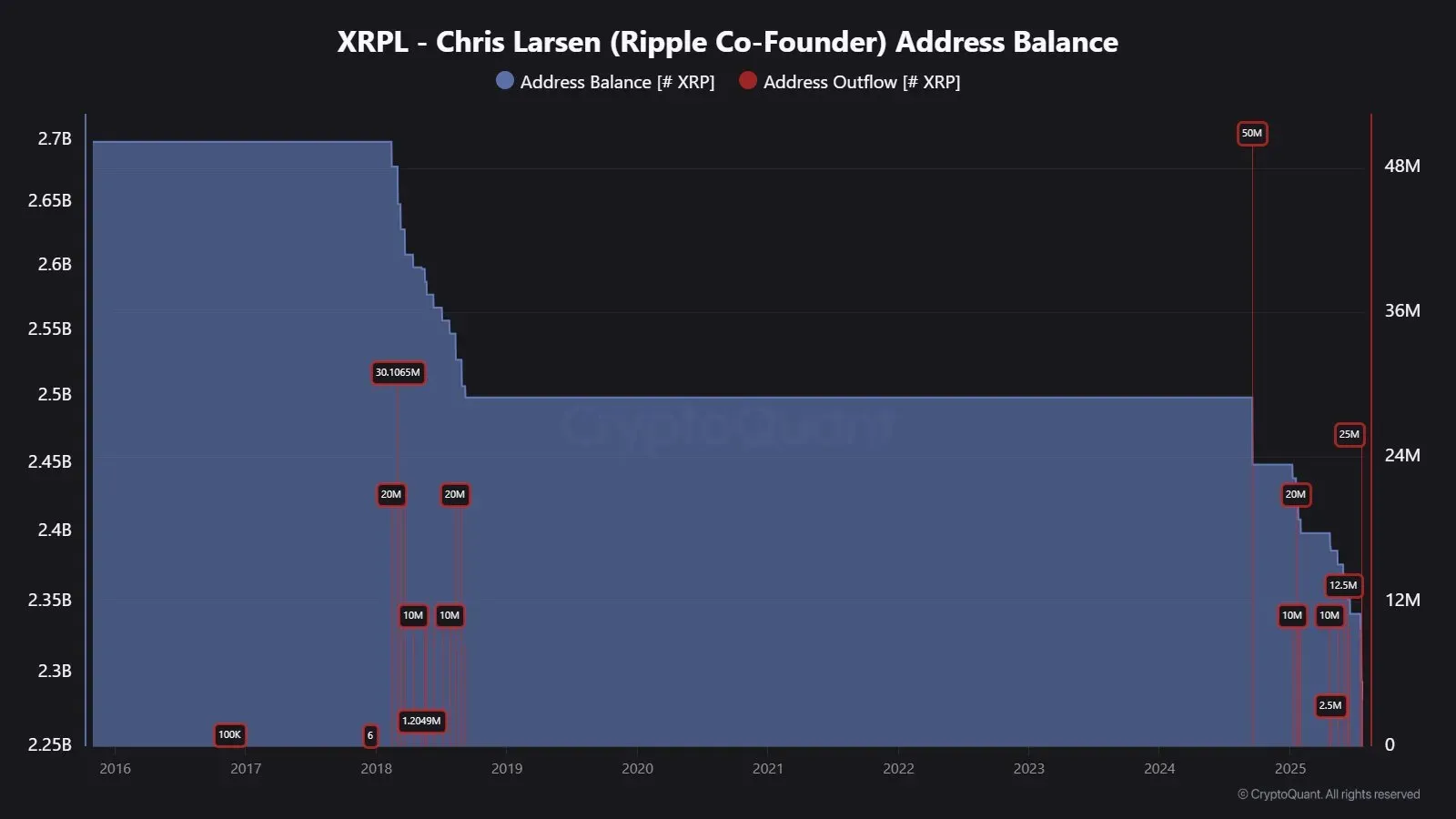 리플 공동 창업자 크리스 라센, 여전히 25억 XRP 보유...대규모 매도 경고 신호? | 시그비트 뉴스