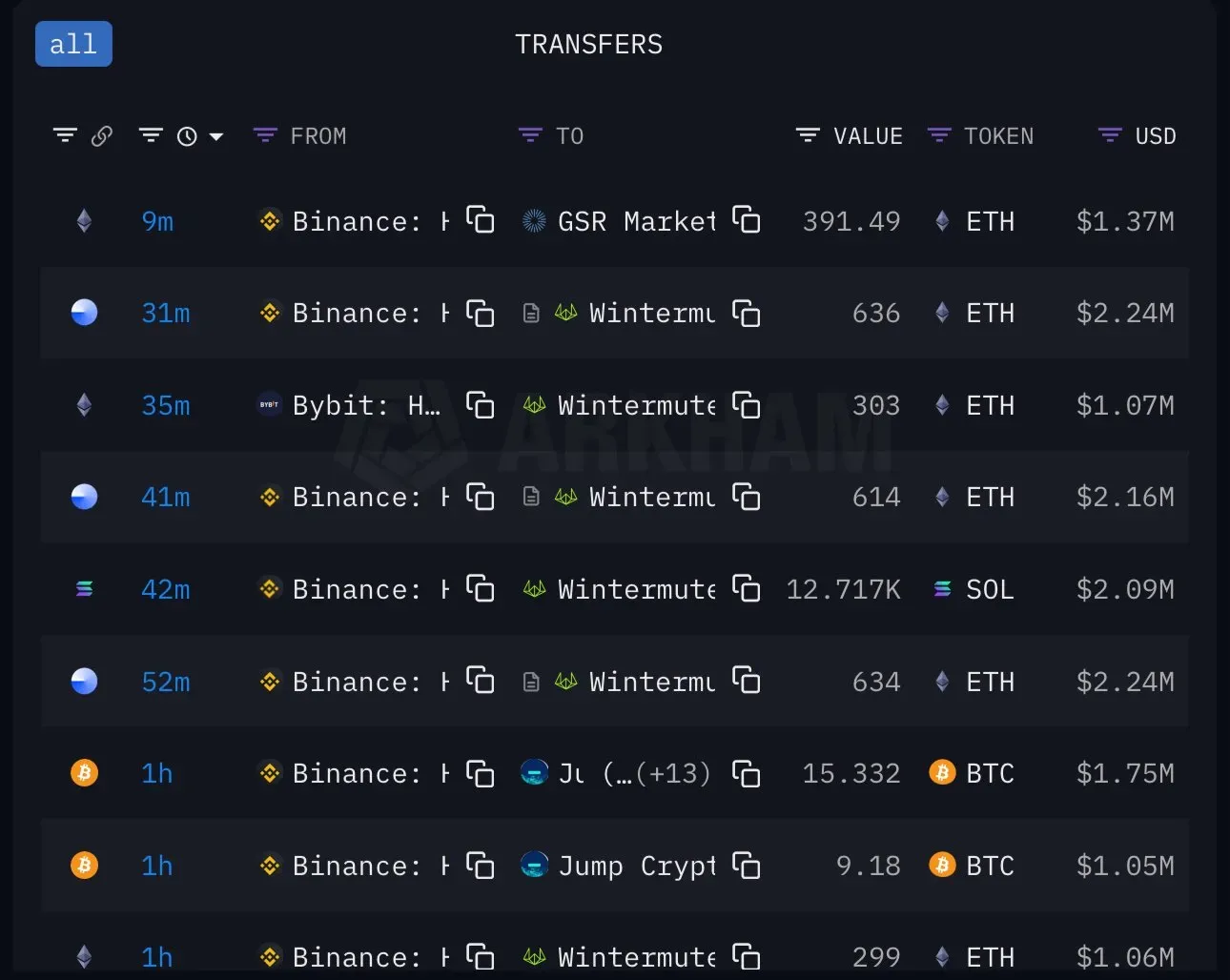 바이낸스, 대량 이더리움 전송으로 롱 포지션 청산 유도 가능성 | 시그비트 뉴스
