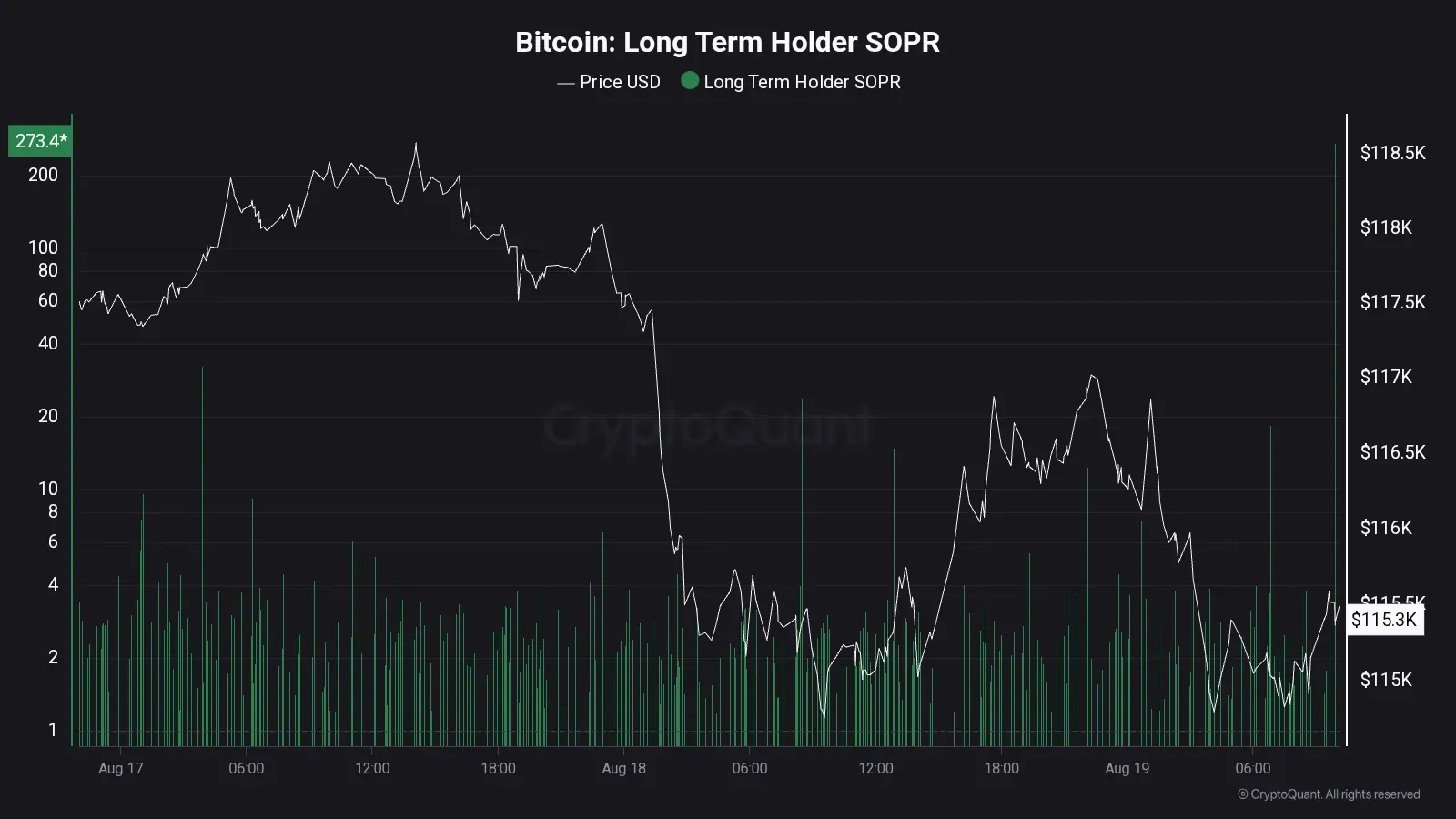 비트코인 장기 보유자 SOPR 273 급등...역대급 수익 실현 신호? | 시그비트 뉴스