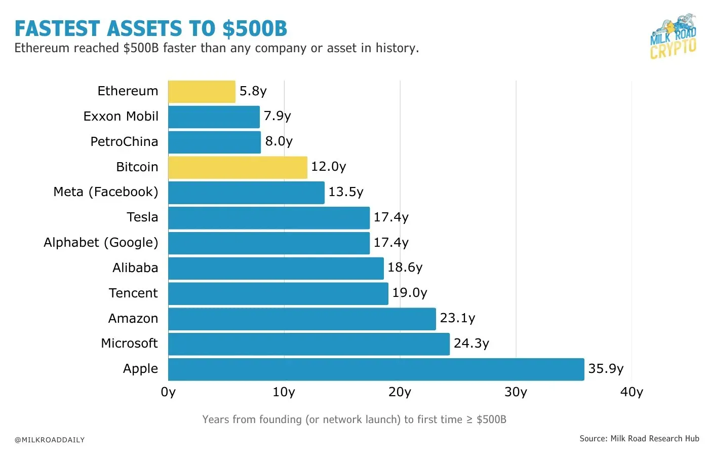 이더리움, 역사상 가장 빠르게 5000억 달러 돌파한 자산 기록 경신 | 시그비트 뉴스
