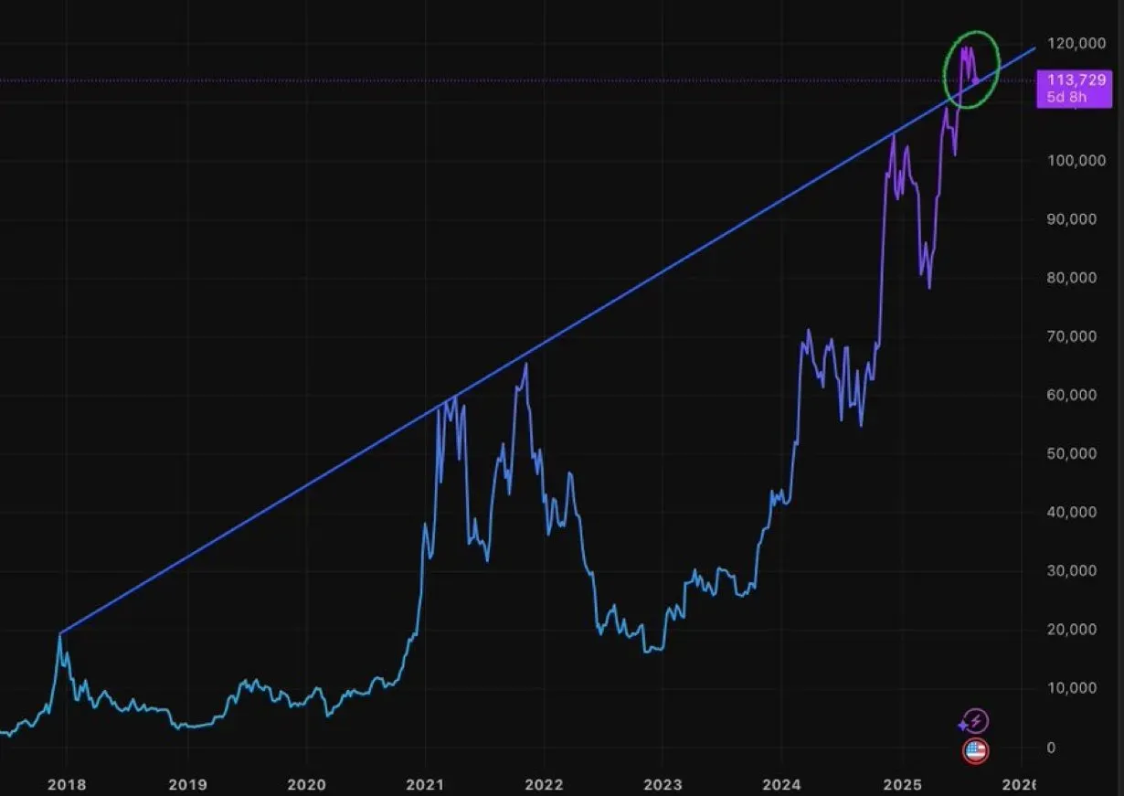 비트코인, 8년간의 저항선 돌파 후 지지선 전환…강세 지속 여부 주목 | 시그비트 뉴스