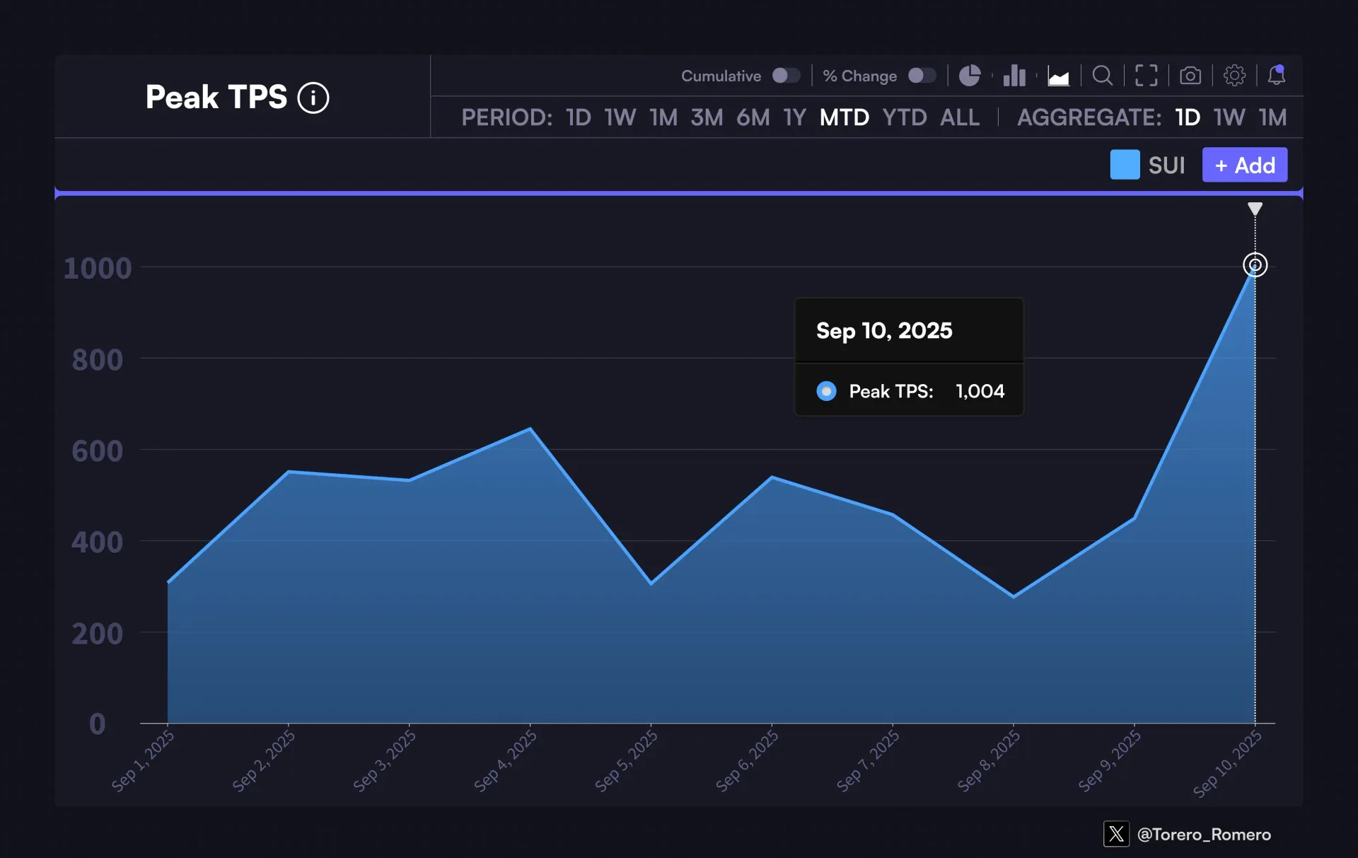 수이(SUI) 블록체인, 초당 거래 수 1004건 기록…사상 최고 TPS 달성 | 시그비트 뉴스
