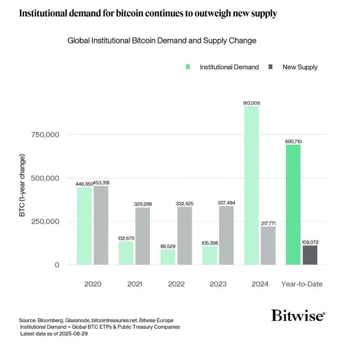비트코인 투자 동향 분석] 2025년 기관 수요, 신규 공급량 6배 초과…시장 공급 부족 심화 | 시그비트 뉴스