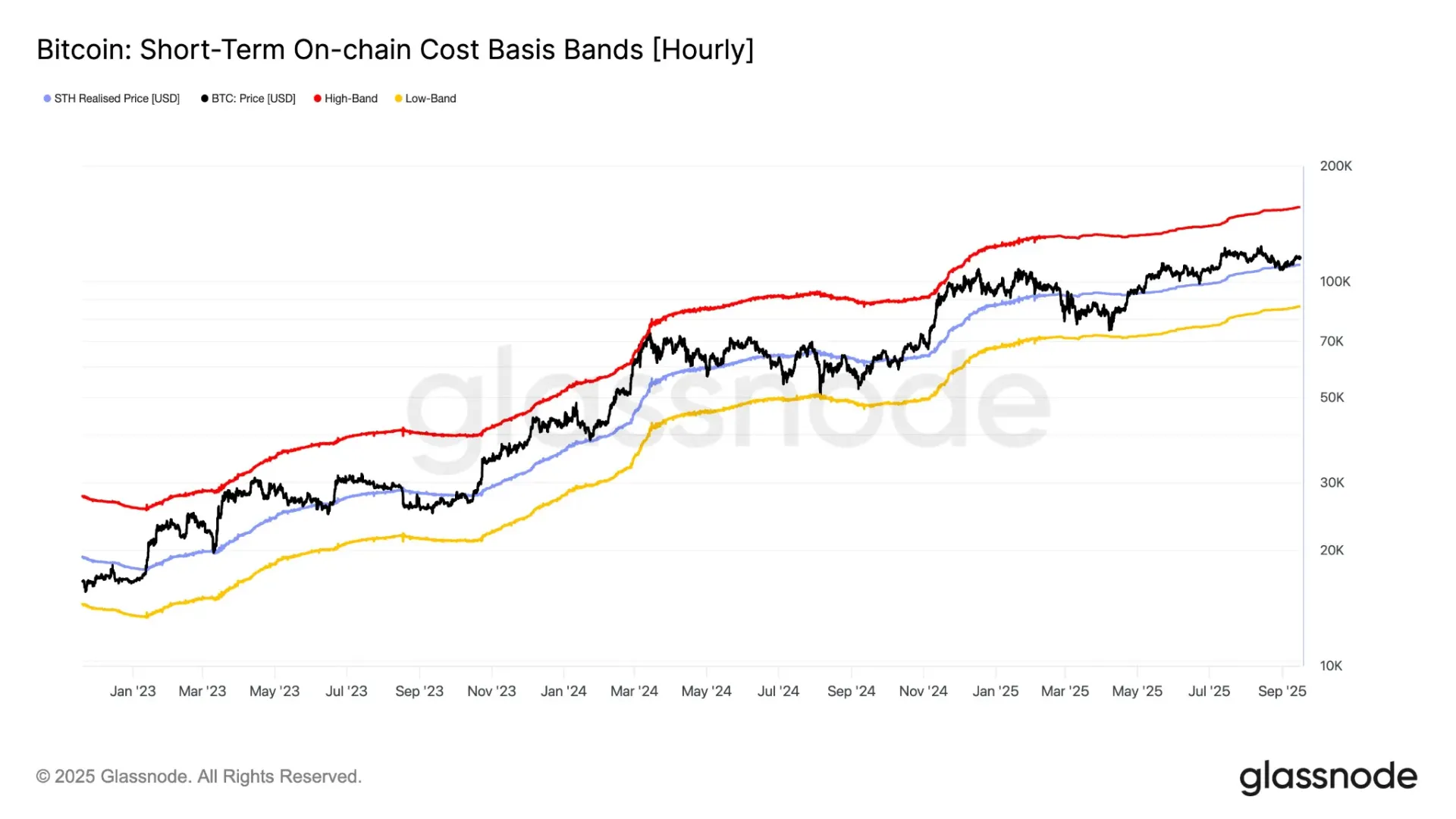 비트코인 단기 보유자 실현 가격, 강세장 지지선 역할 지속 | 시그비트 뉴스