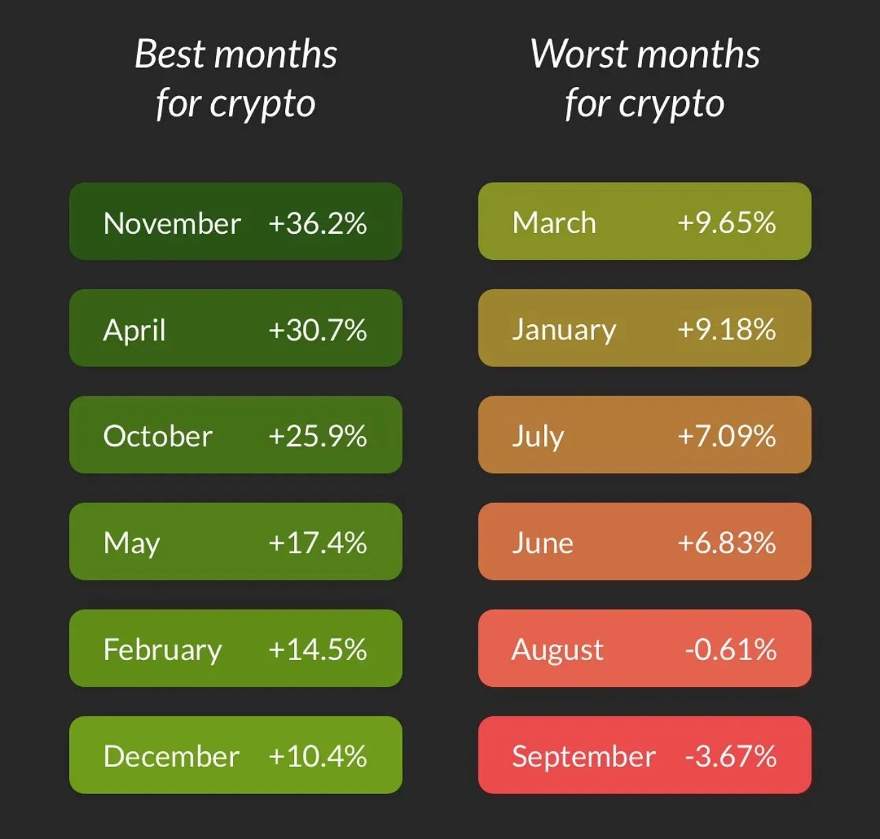 비트코인, 역사적으로 강세를 보이는 4분기…금리 인하 기대감까지 겹쳐 상승 모멘텀 강화 | 시그비트 뉴스