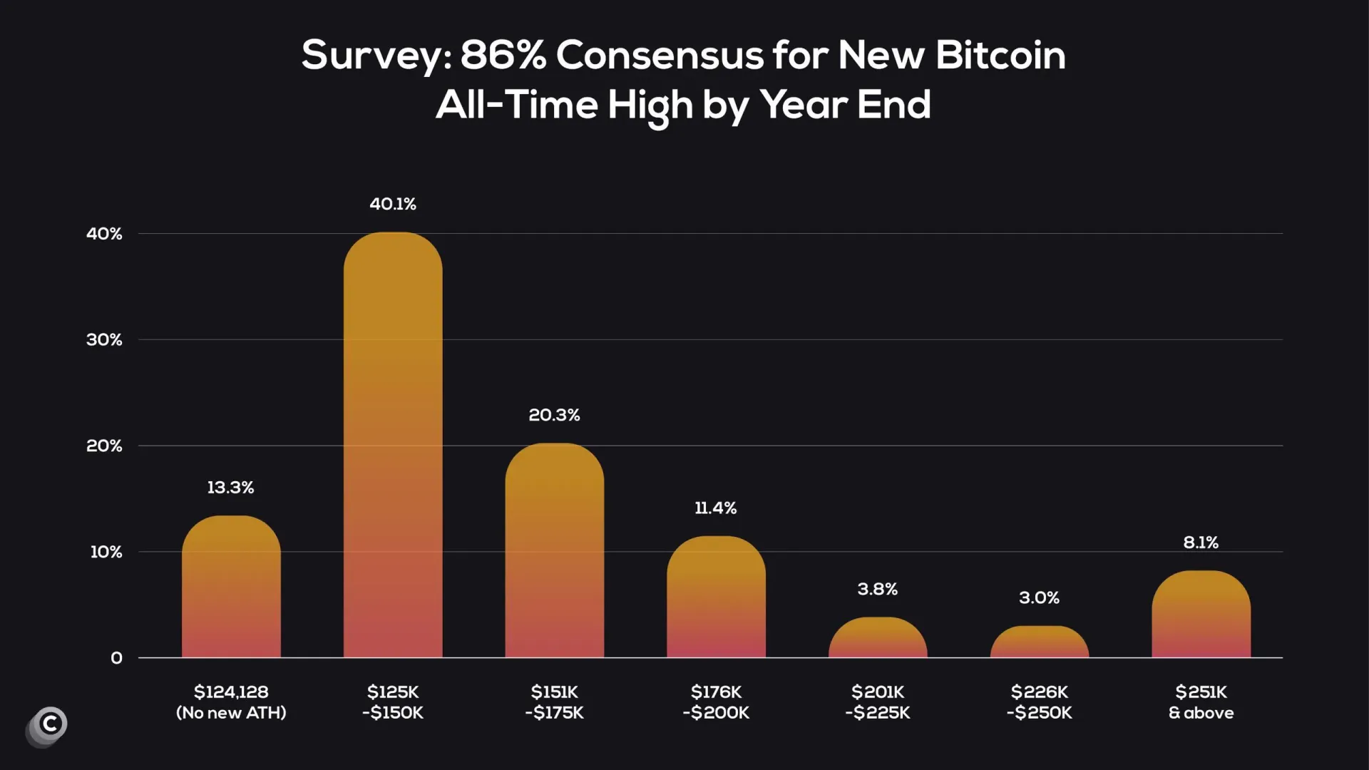 비트코인 연말 사상 최고가 경신 전망… 응답자 86% 
