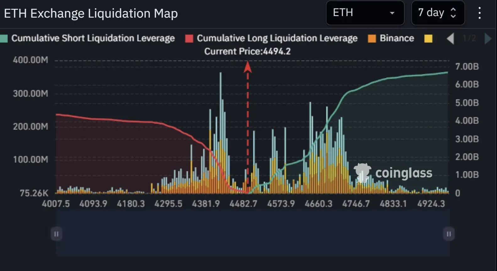 이더리움 4% 상승 시 30억 달러 규모 숏 포지션 청산 가능성 확대 | 시그비트 뉴스
