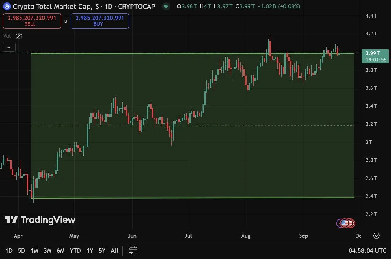 암호화폐 시가총액, 1.6조 달러 증가…총 3.99조 달러 돌파하며 강세 신호 | 시그비트 뉴스