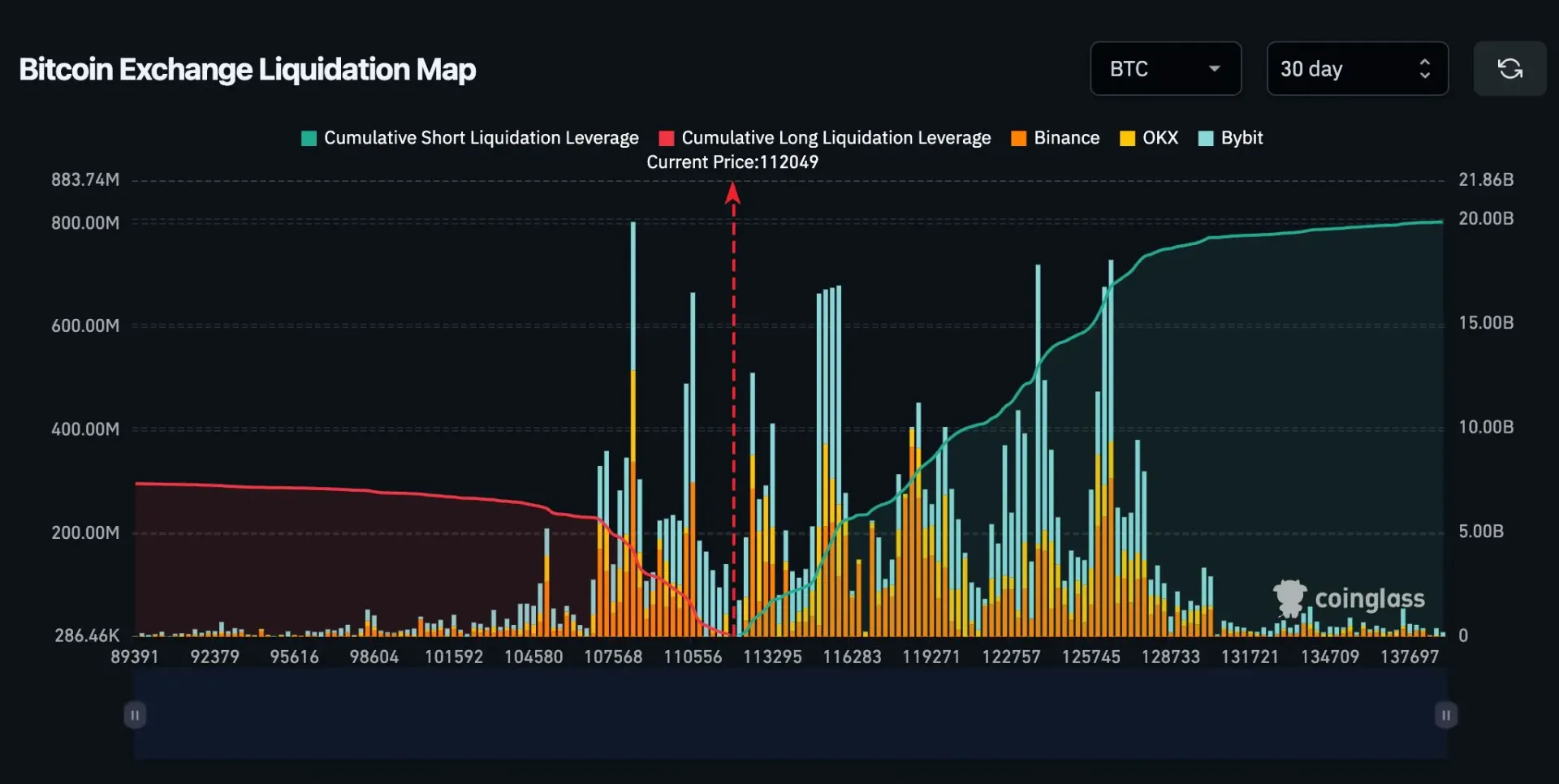 약 19조 원 규모의 비트코인 숏 포지션 등장… 비트코인(BTC) 가격 하락에 베팅하는 투자자 증가 | 시그비트 뉴스
