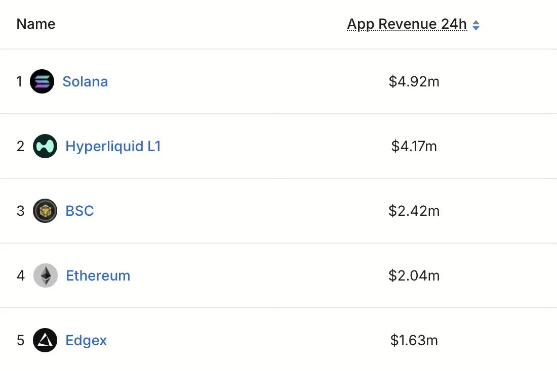 솔라나(Solana), dApp 일일 수익 1위…이더리움 제치고 블록체인 생태계 선도 | 시그비트 뉴스