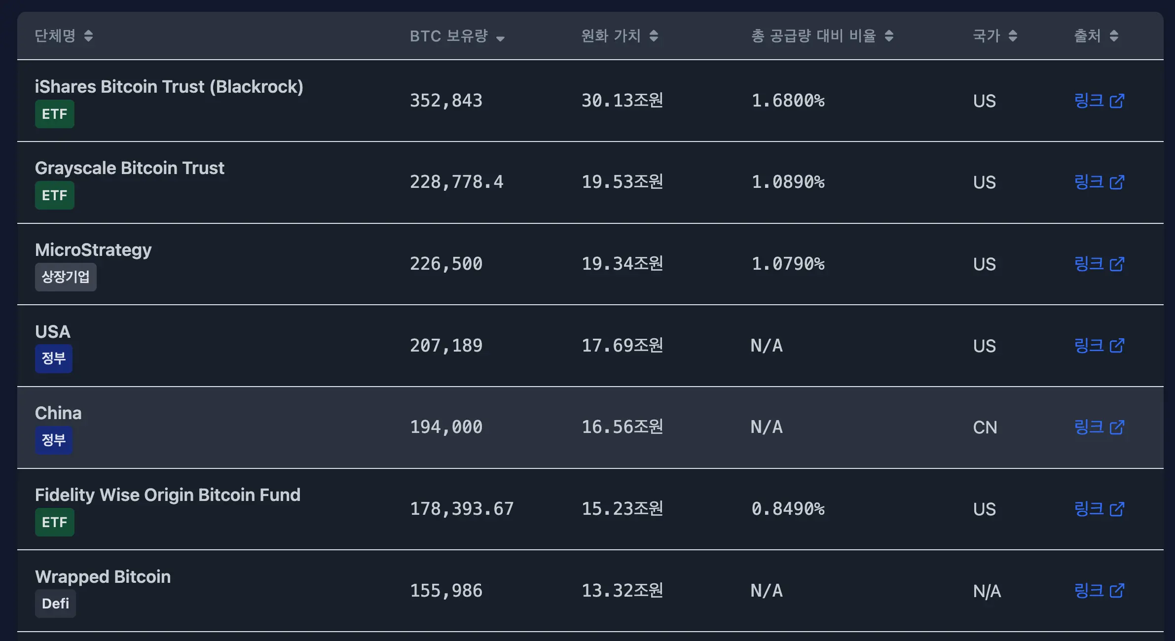 비트코인 보유 단체 | 시그비트